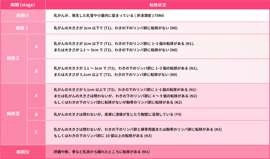がんのサブタイプ、腫瘍の大きさ、治療に基づく生存率