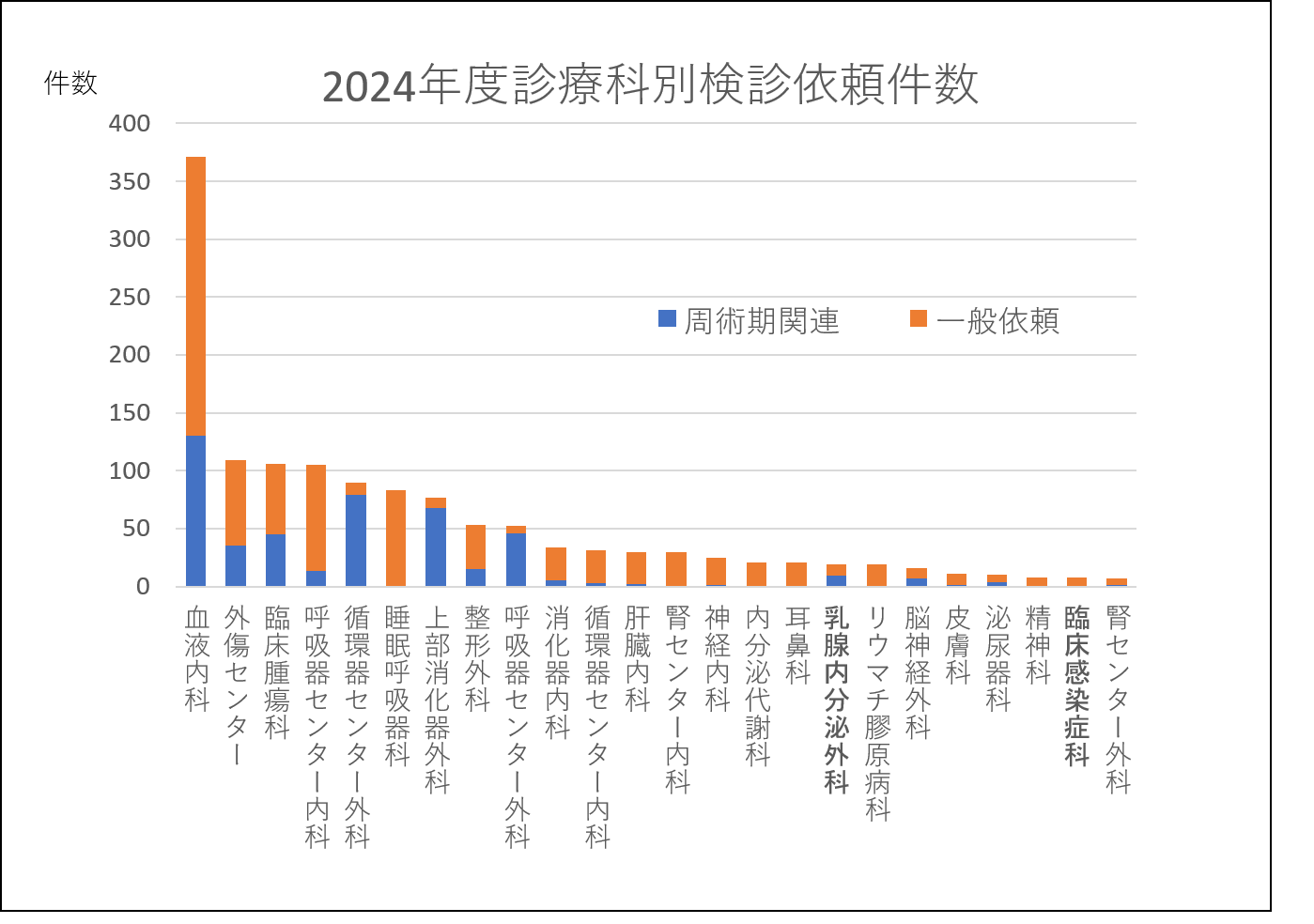 2024年度診療科別検診依頼数.png