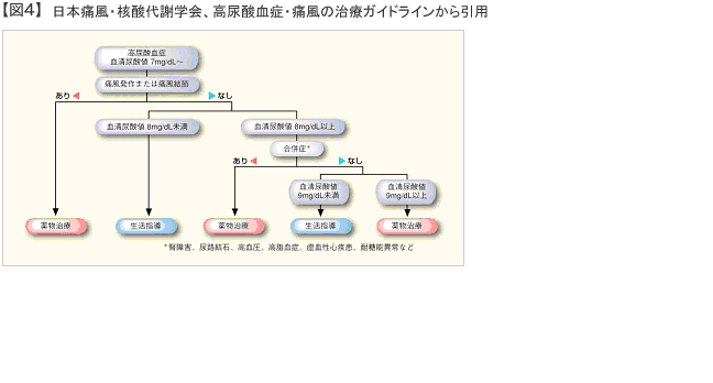 【図4】日本痛風・核酸代謝学会、高尿酸血症・痛風の治療ガイドラインから引用