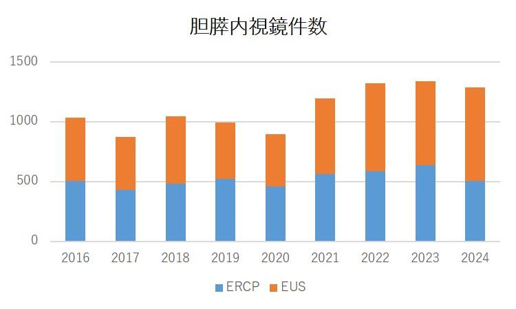 胆膵内視鏡件数2024.jpg