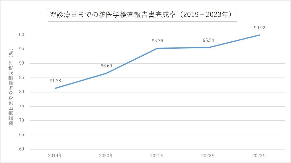 翌診療日までの核医学検査報告書完成率（2019-2023年）.jpg