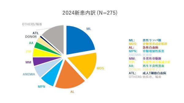 2024年新患内訳2025.JPG