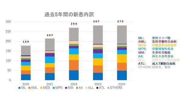 過去５年間の新患内訳2025.JPG