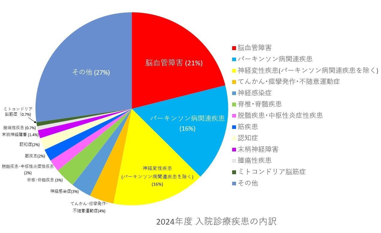 ホームページ更新用脳神経内科入院診療疾患の内訳.jpg