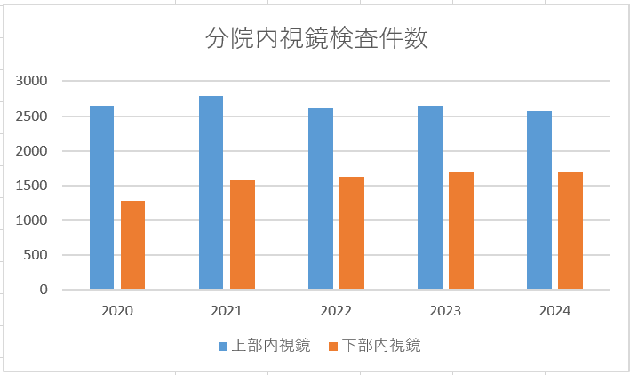 分院内視鏡検査件数2025.png