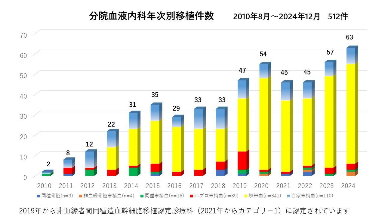 分院移植件数グラフ+2024年まで.jpg