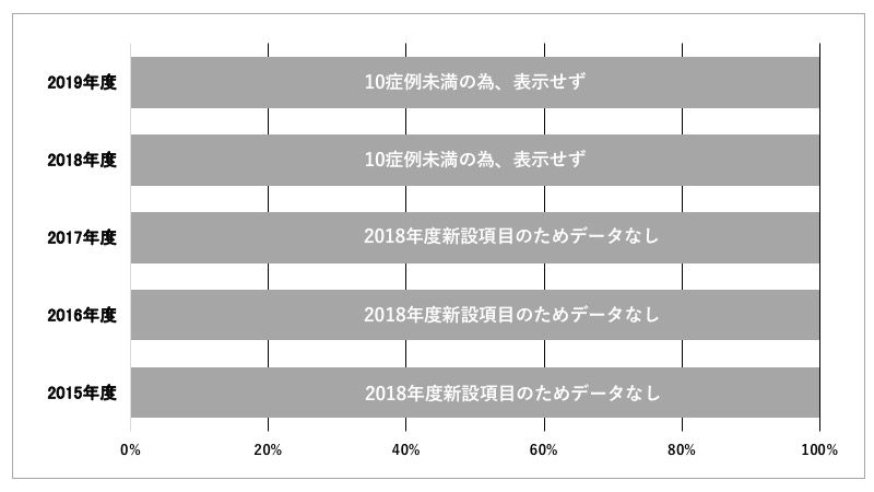 臨床指標 クリニカル インディケーター 虎の門病院 分院
