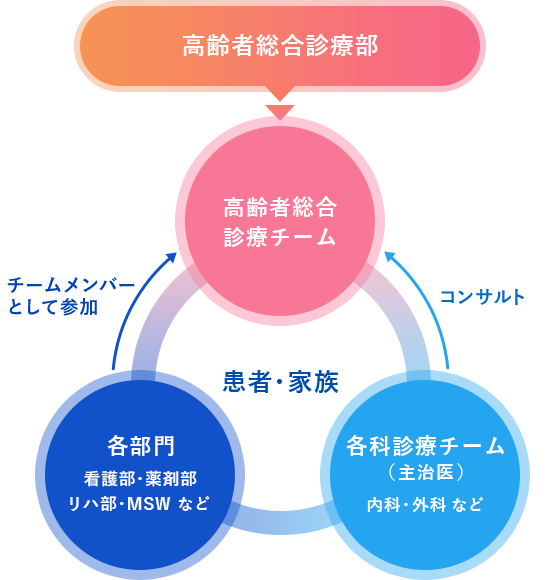 高齢者医療 虎の門病院