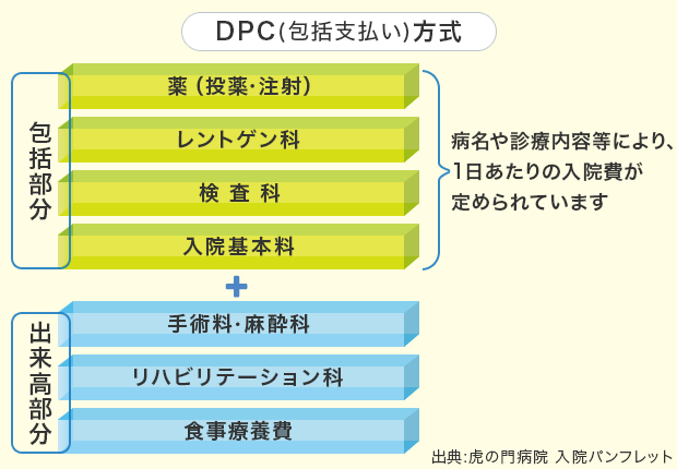 DPC（包括支払い）方式