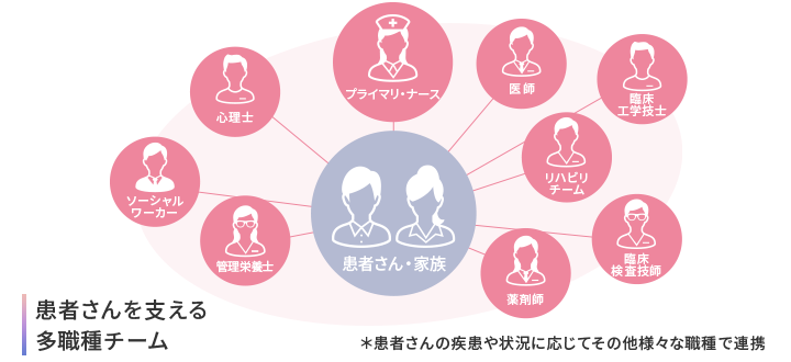 患者さんを支える多職種チーム
