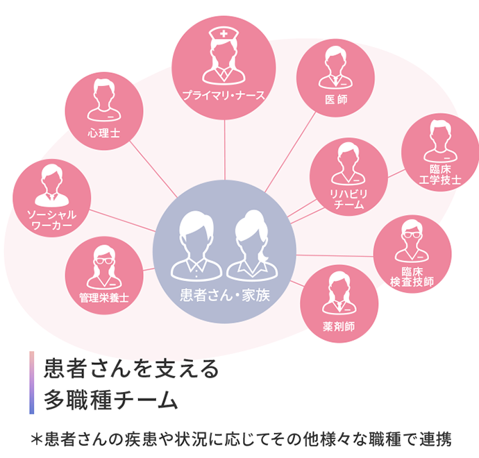 患者さんを支える多職種チーム