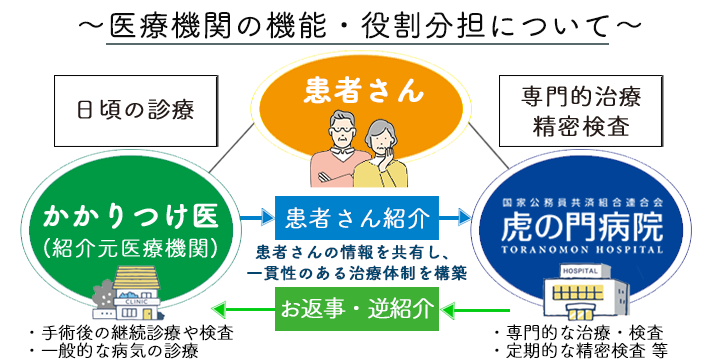 紹介患~医療機関の機能・役割分担について~