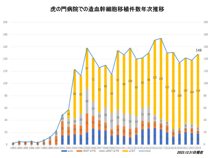 虎の門病院での造血幹細胞移植件数年次推移