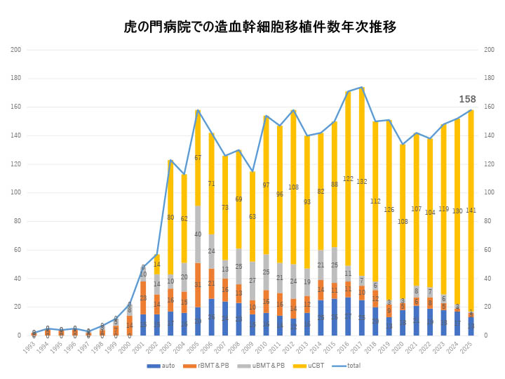 虎の門病院での造血幹細胞移植件数年次推移